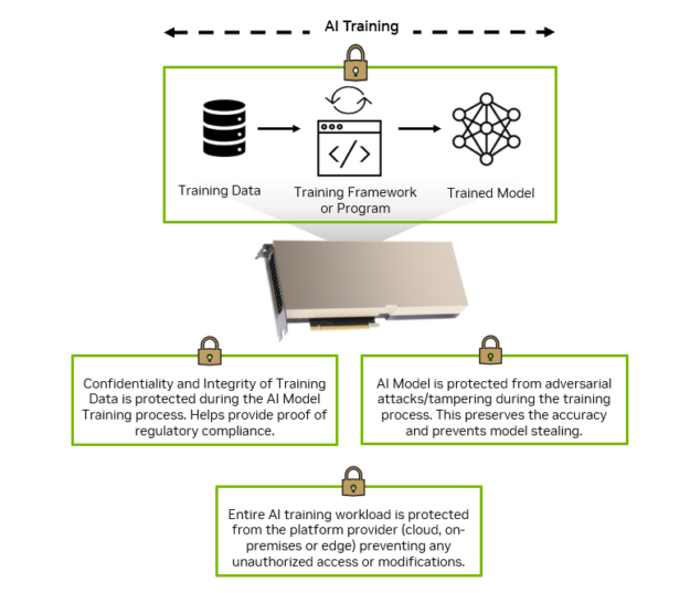 Figure shows that confidential computing during training provides proof of regulatory compliance, protection from adversarial attacks or tampering, and unauthorized access or modifications from the platform provider.