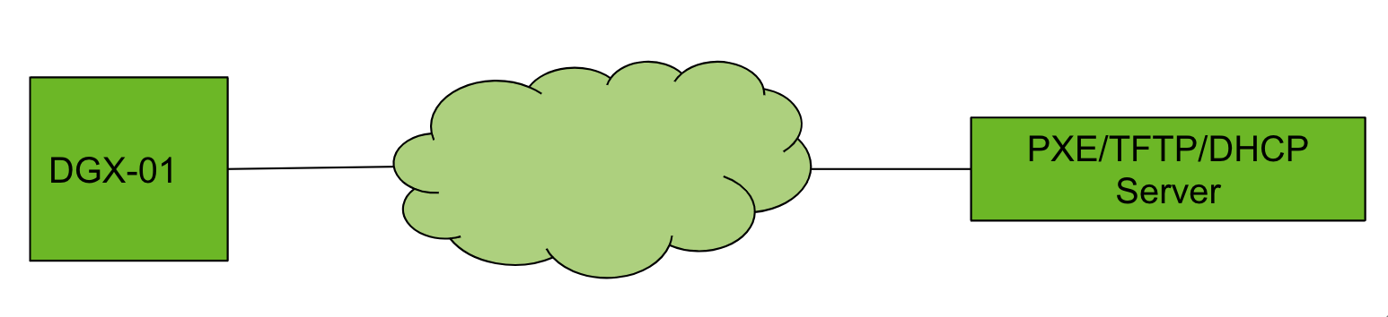 Diagram illustrating PXE boot connectivity during the provisioning process, with DGX-01 on the left, a cloud icon in the middle, and PXE/TFTP/DHCP Server on the right.
