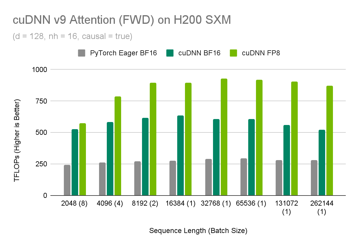 Bar chart shows that cuDNN v9 achieves higher performance for SDPA (forward only) compared to PyTorch eager implementation.