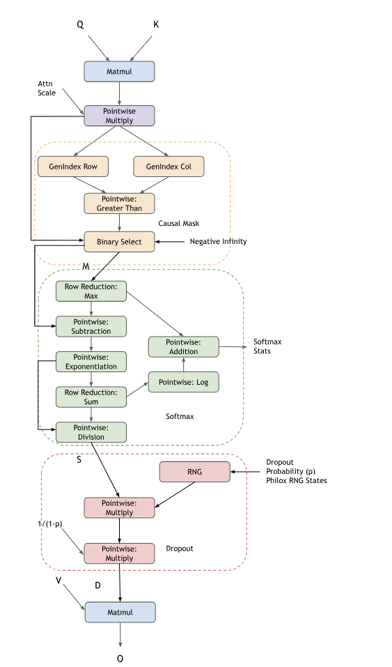 A flowchart shows a series of operations including the generation of indices, pointwise operations, and selection operations that collectively represent the causal mask logic.