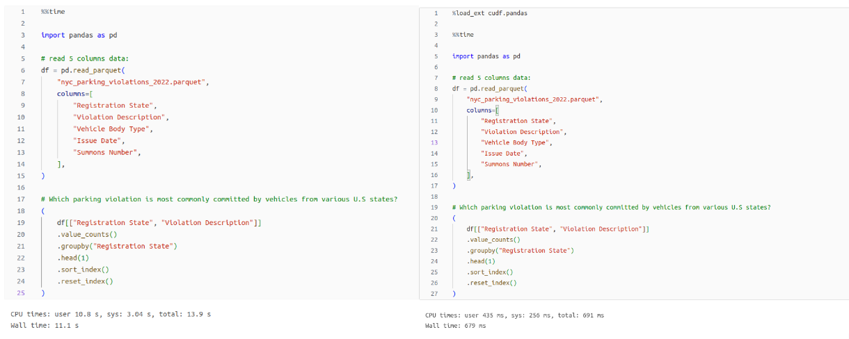 When cudf.pandas is enabled using the %load_ext cudf.pandas extension, pandas operations that previously took 5-20 seconds (left) can now potentially finish in milliseconds (right) without any code changes.