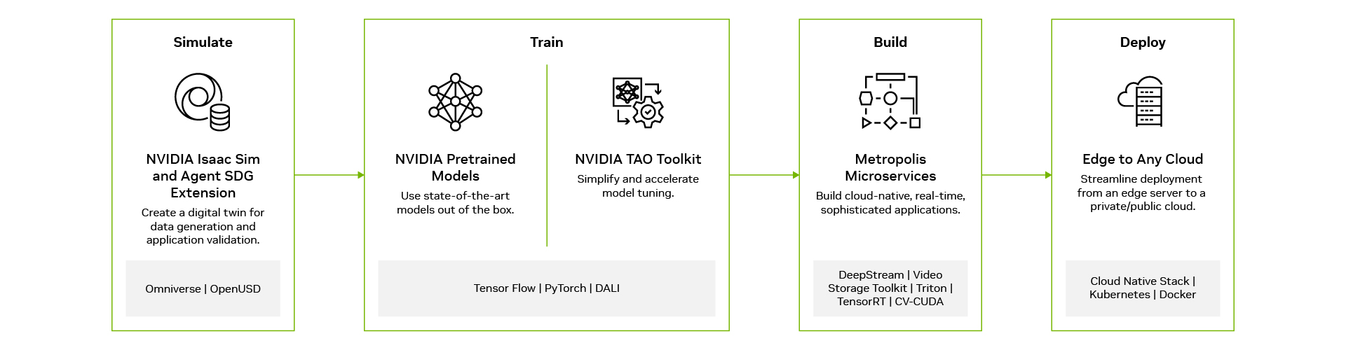 Diagram shows the simulation stage with Isaac Sim and the Agent SDG extension; training with NVIDIA pretrained models and TAO Toolkit, building with Metropolis microservices, and deploying from the edge to any cloud.