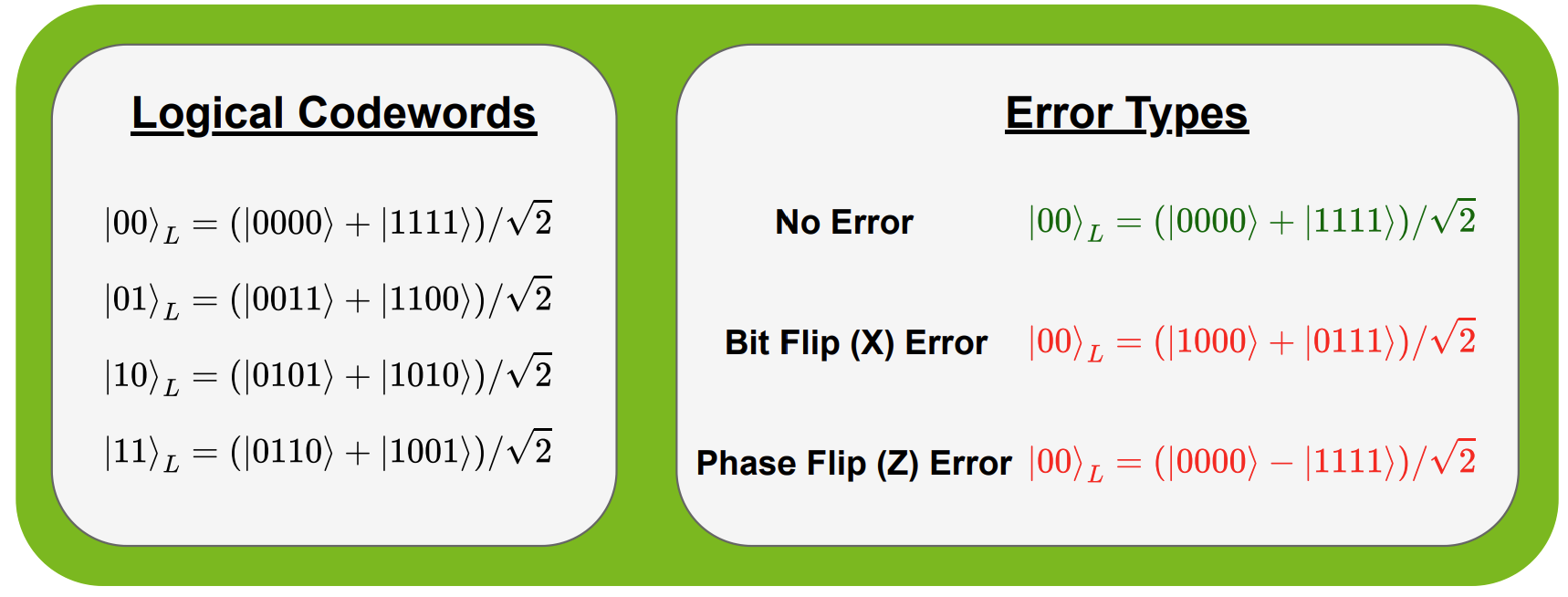 Graphic showing the logical codewords for the [[4,2,2,]] code as well as examples for the bit flip and phase flip errors.
