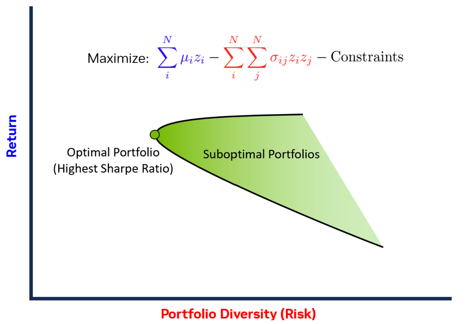 A cure bounding the space of potential portfolios. The point which maximizes return and minimizes risk is the optimal portfolio.