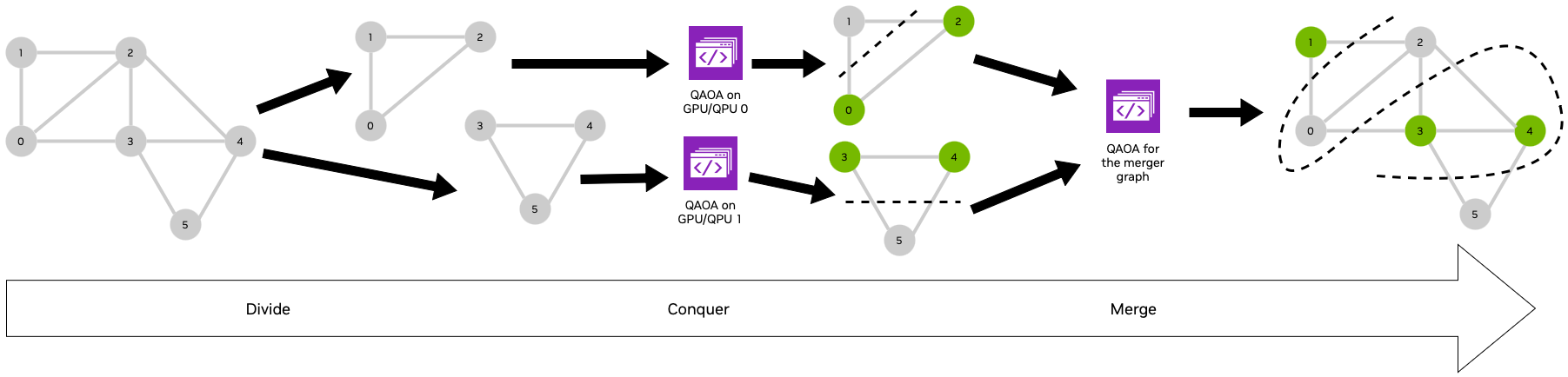 Depiction of divide-and-conquer method for solving Max Cut problems.  The original graph is split, each subgraph is solved on a QPU or simulated on a GPU in parallel, and the results are stitched back together to produce a final result.
